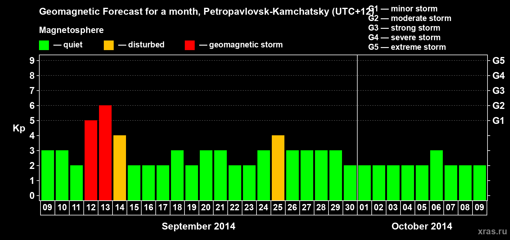 Forecast of the daily maximal value of geomagnetic index Kp for <b>1 month</b> (31 days) <b>from Sep 09, 2014 to Oct 09, 2014</b>