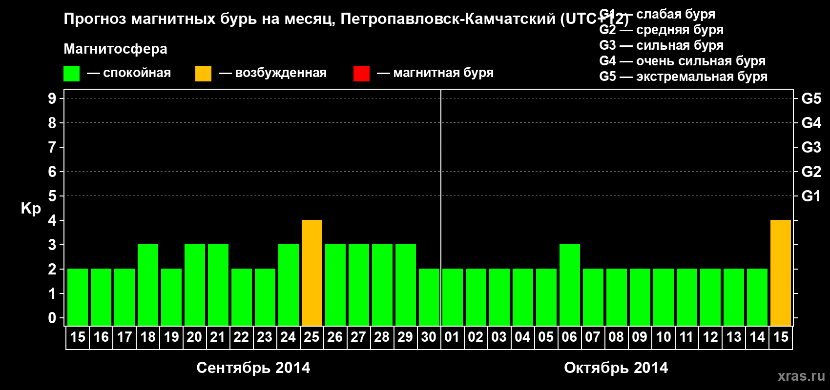 Прогноз максимального суточного геомагнитного индекса Kp на <b>1 месяц</b> (31 день) <b>с 15 сентября по 15 октября 2014 г</b>