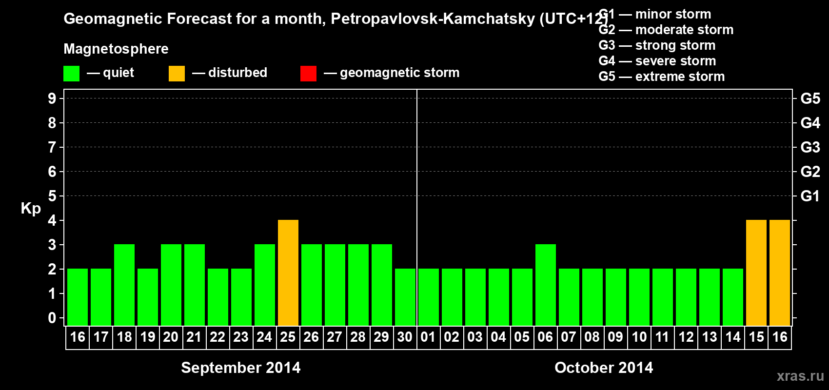 Forecast of the daily maximal value of geomagnetic index Kp for <b>1 month</b> (31 days) <b>from Sep 16, 2014 to Oct 16, 2014</b>