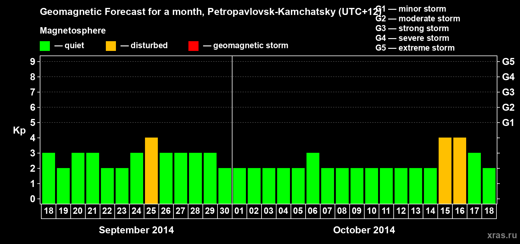 Forecast of the daily maximal value of geomagnetic index Kp for <b>1 month</b> (31 days) <b>from Sep 18, 2014 to Oct 18, 2014</b>