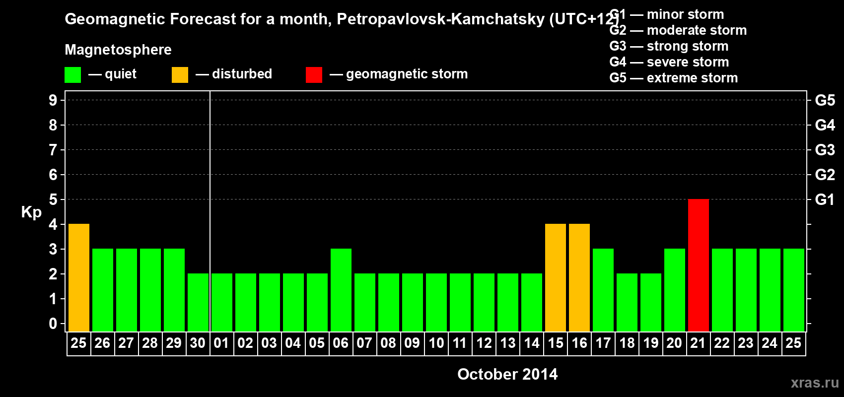 Forecast of the daily maximal value of geomagnetic index Kp for <b>1 month</b> (31 days) <b>from Sep 25, 2014 to Oct 25, 2014</b>
