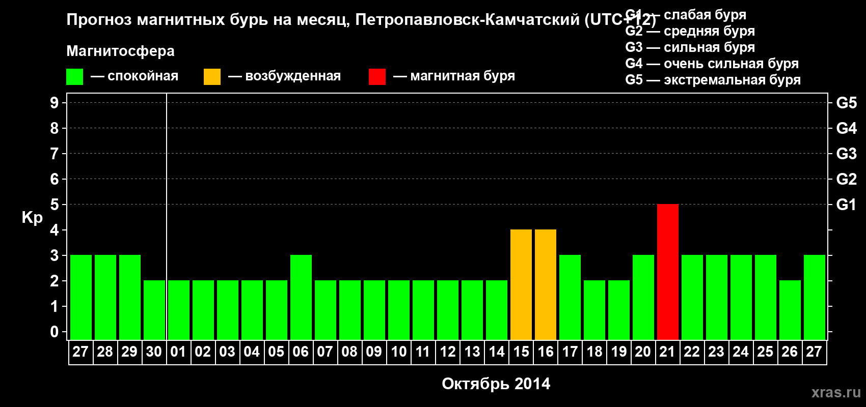 Прогноз максимального суточного геомагнитного индекса Kp на <b>1 месяц</b> (31 день) <b>с 27 сентября по 27 октября 2014 г</b>