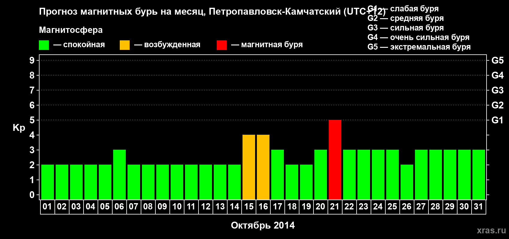 Прогноз максимального суточного геомагнитного индекса Kp на <b>1 месяц</b> (31 день) <b>с 01 октября по 31 октября 2014 г</b>