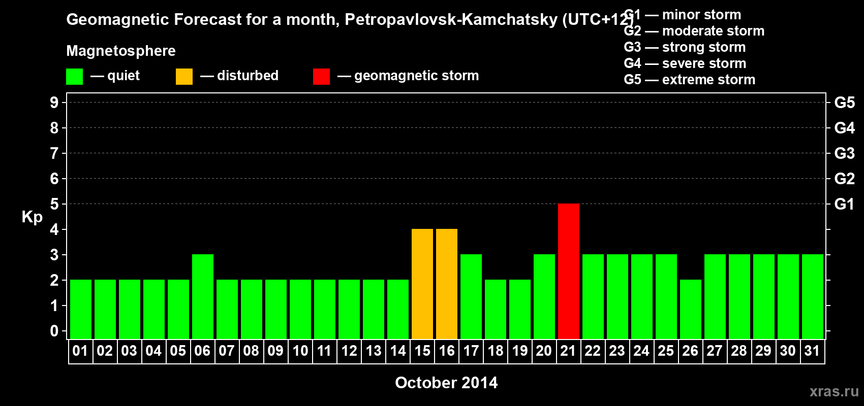 Forecast of the daily maximal value of geomagnetic index Kp for <b>1 month</b> (31 days) <b>from Oct 01, 2014 to Oct 31, 2014</b>