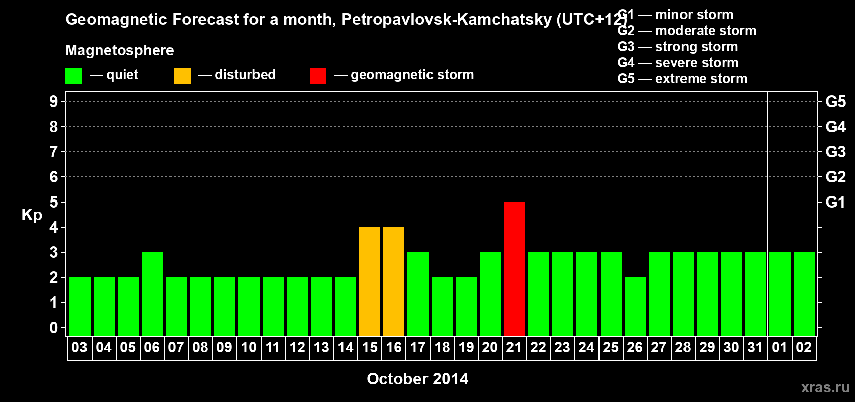 Forecast of the daily maximal value of geomagnetic index Kp for <b>1 month</b> (31 days) <b>from Oct 03, 2014 to Nov 02, 2014</b>