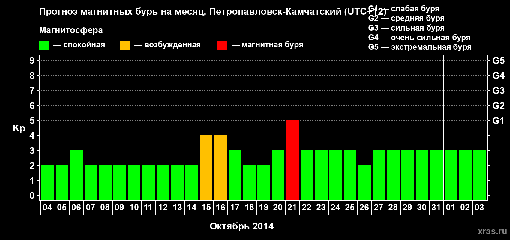Прогноз максимального суточного геомагнитного индекса Kp на <b>1 месяц</b> (31 день) <b>с 04 октября по 03 ноября 2014 г</b>