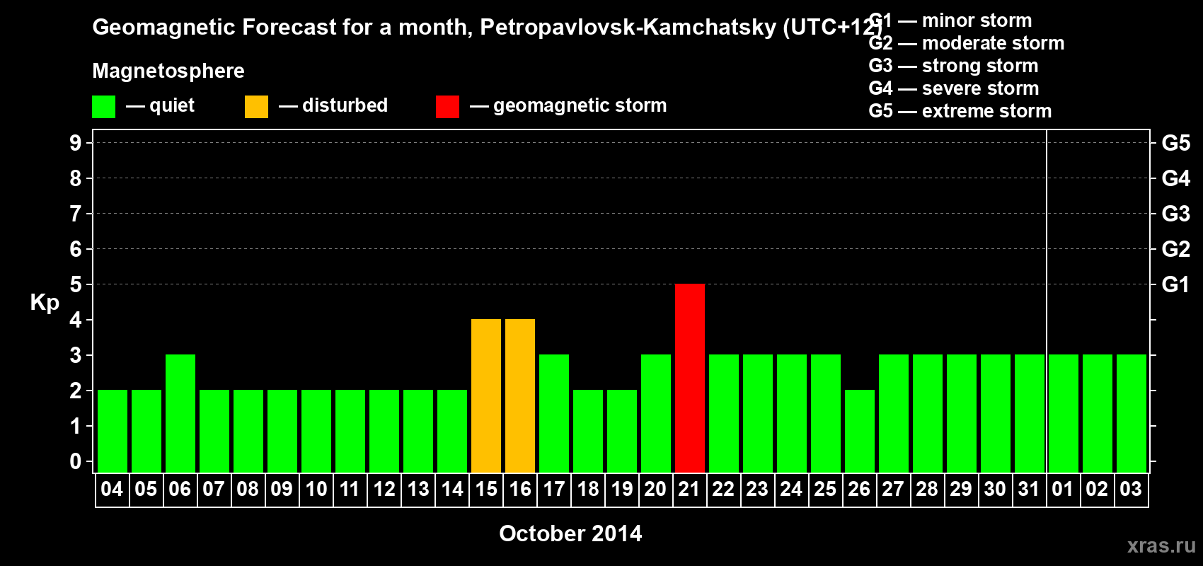 Forecast of the daily maximal value of geomagnetic index Kp for <b>1 month</b> (31 days) <b>from Oct 04, 2014 to Nov 03, 2014</b>