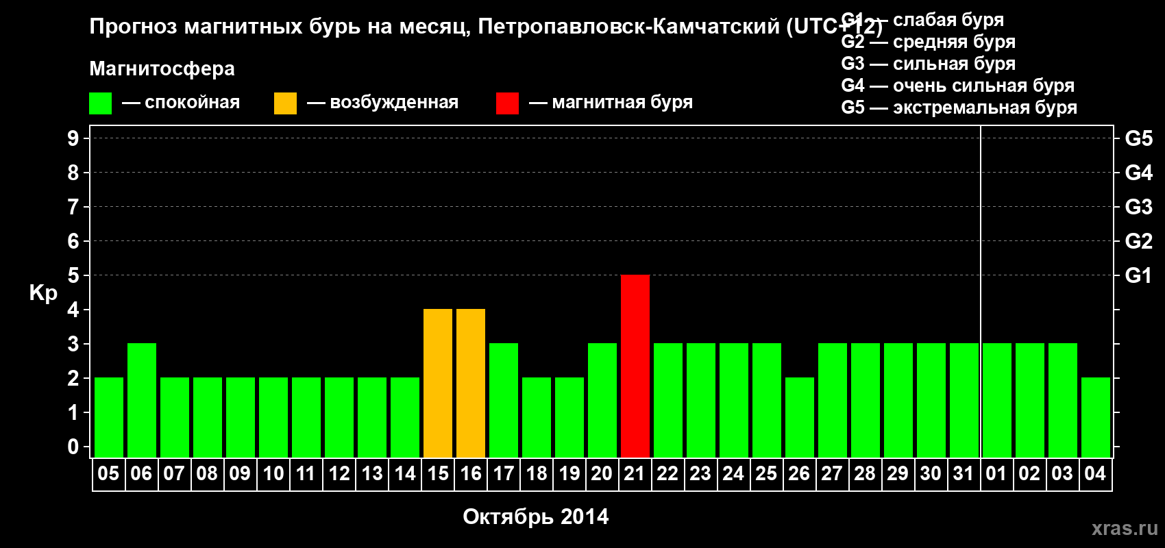 Прогноз максимального суточного геомагнитного индекса Kp на <b>1 месяц</b> (31 день) <b>с 05 октября по 04 ноября 2014 г</b>
