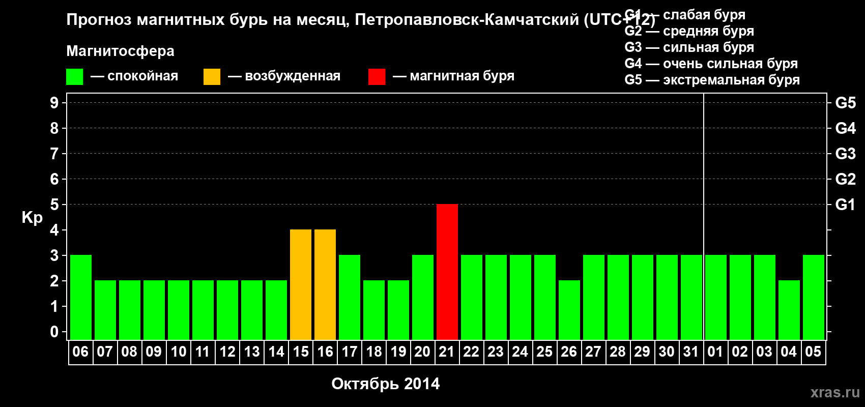 Прогноз максимального суточного геомагнитного индекса Kp на <b>1 месяц</b> (31 день) <b>с 06 октября по 05 ноября 2014 г</b>