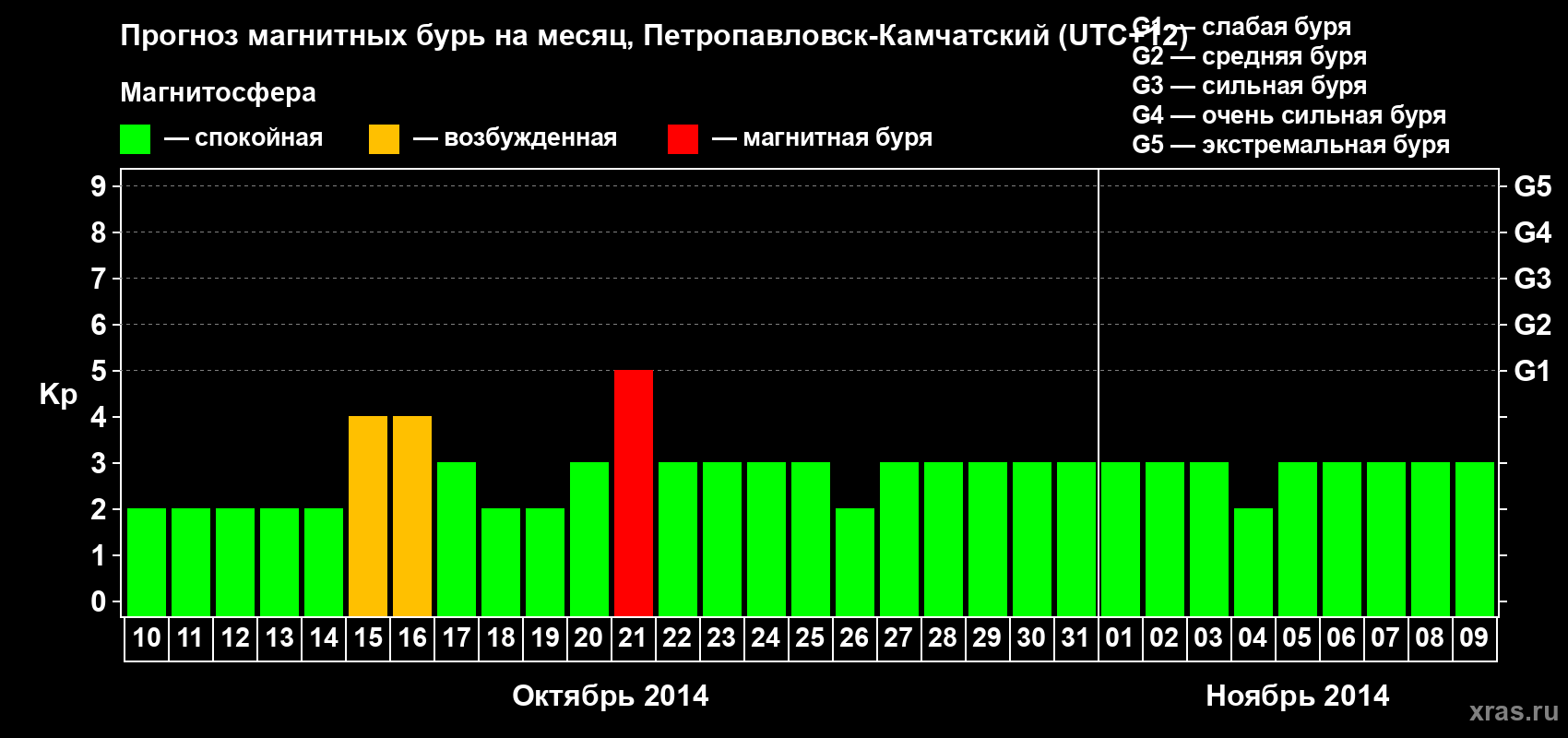 Прогноз максимального суточного геомагнитного индекса Kp на <b>1 месяц</b> (31 день) <b>с 10 октября по 09 ноября 2014 г</b>