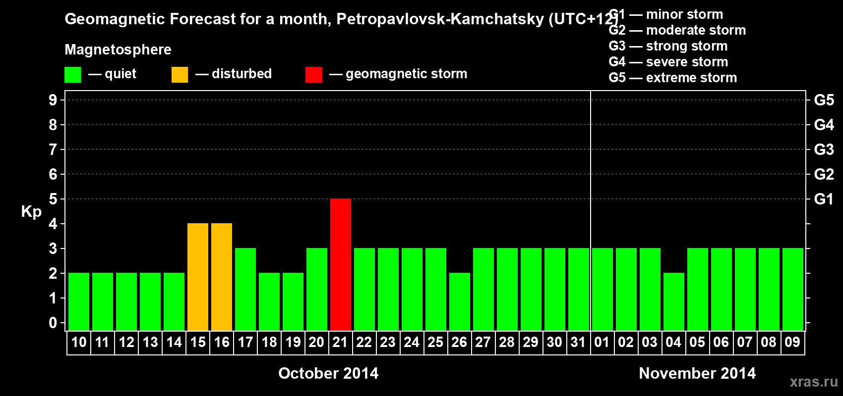 Forecast of the daily maximal value of geomagnetic index Kp for <b>1 month</b> (31 days) <b>from Oct 10, 2014 to Nov 09, 2014</b>