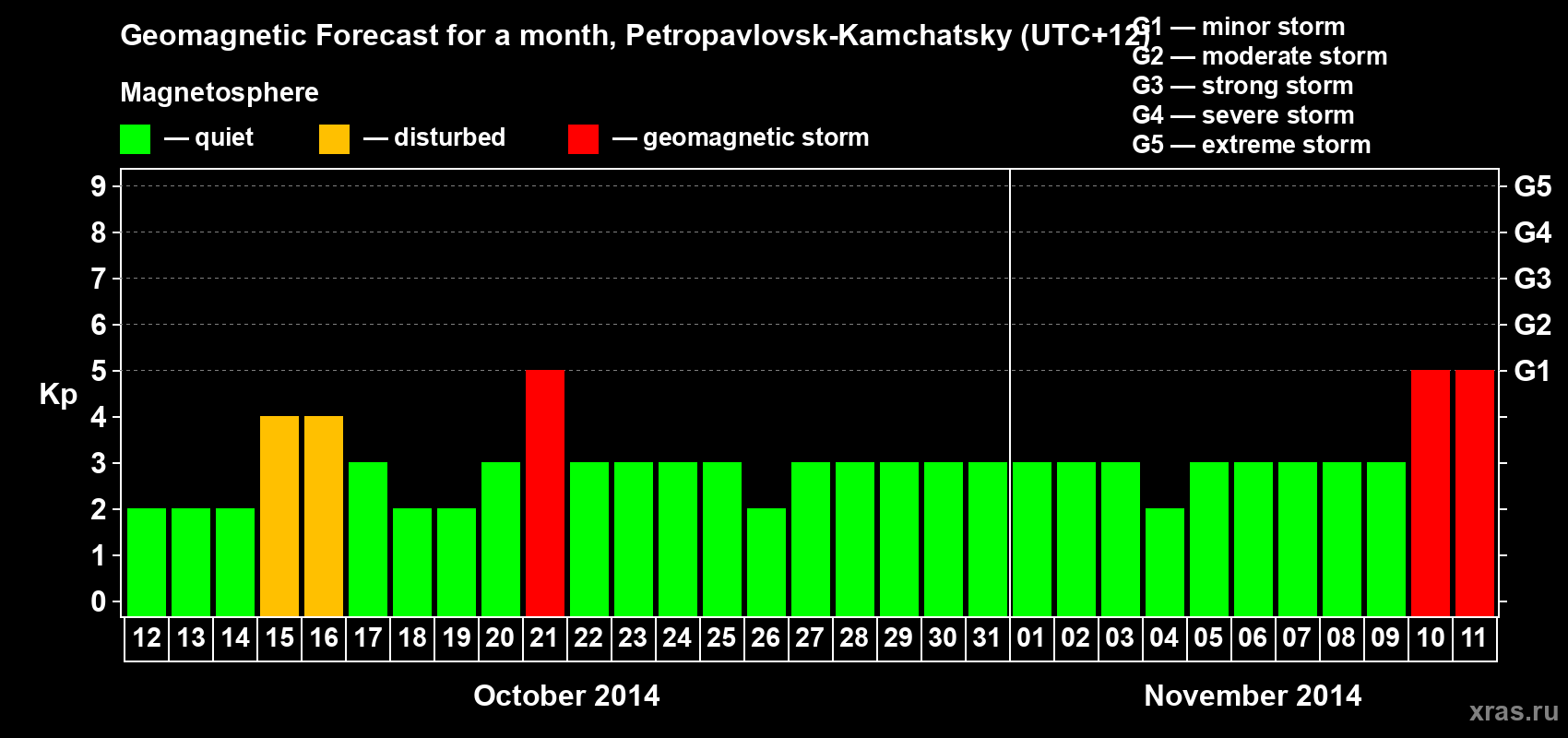 Forecast of the daily maximal value of geomagnetic index Kp for <b>1 month</b> (31 days) <b>from Oct 12, 2014 to Nov 11, 2014</b>