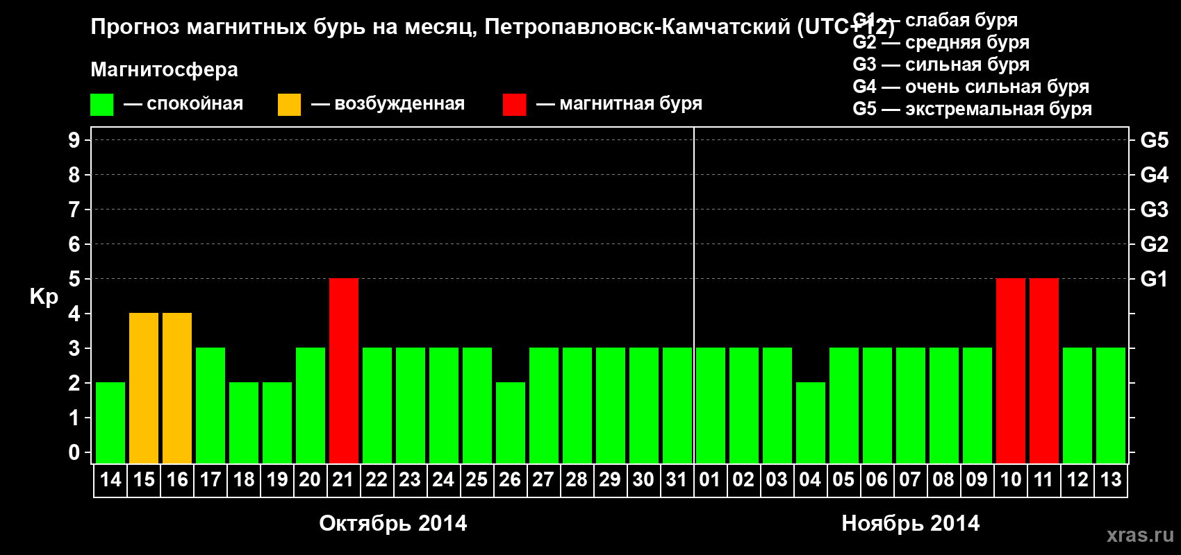 Прогноз максимального суточного геомагнитного индекса Kp на <b>1 месяц</b> (31 день) <b>с 14 октября по 13 ноября 2014 г</b>