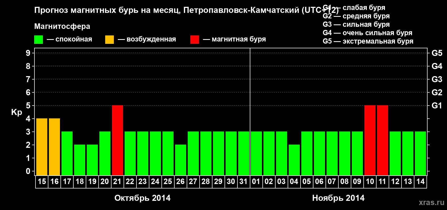 Прогноз максимального суточного геомагнитного индекса Kp на <b>1 месяц</b> (31 день) <b>с 15 октября по 14 ноября 2014 г</b>