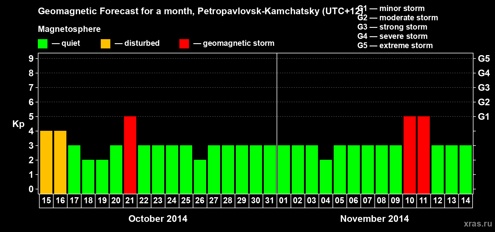 Forecast of the daily maximal value of geomagnetic index Kp for <b>1 month</b> (31 days) <b>from Oct 15, 2014 to Nov 14, 2014</b>