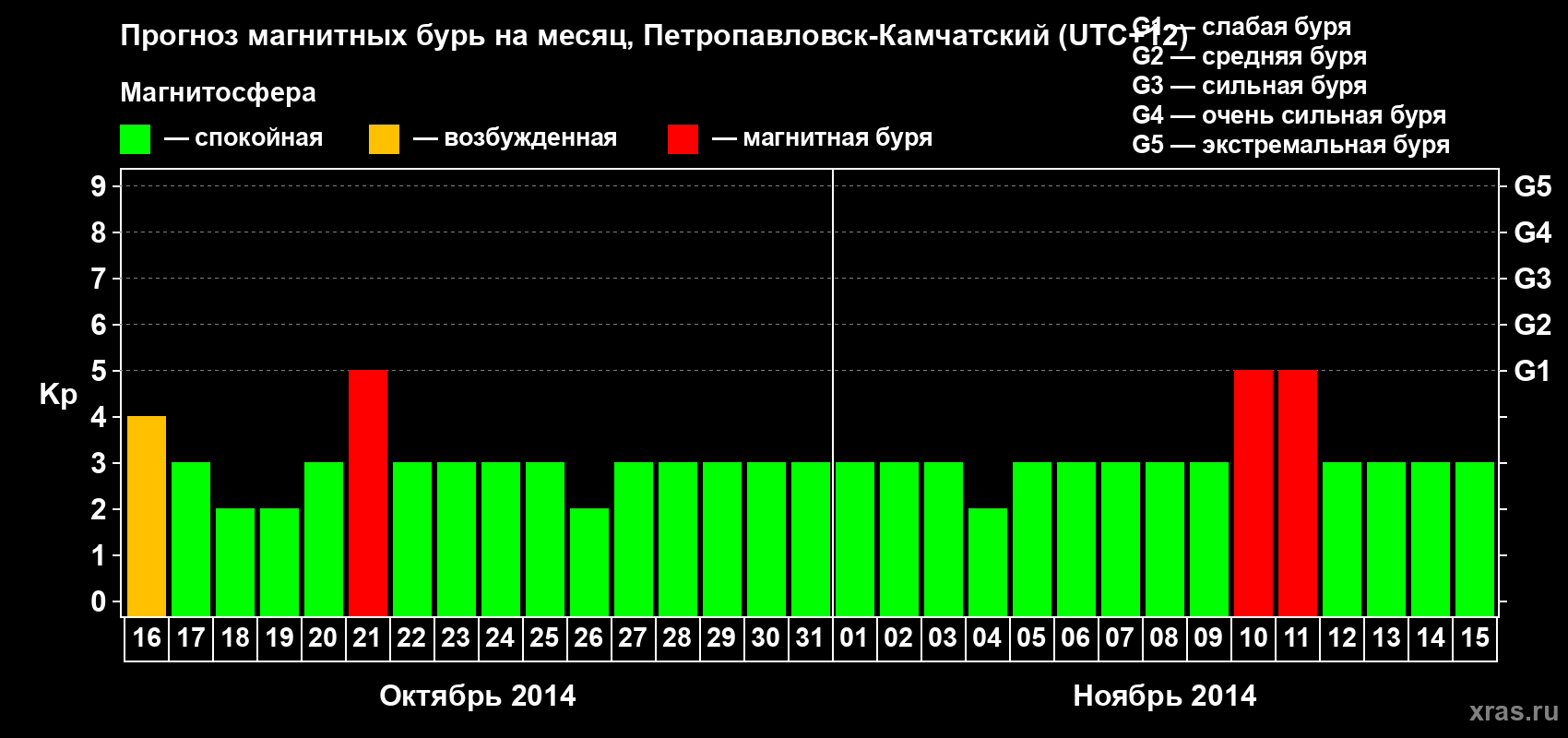 Прогноз максимального суточного геомагнитного индекса Kp на <b>1 месяц</b> (31 день) <b>с 16 октября по 15 ноября 2014 г</b>