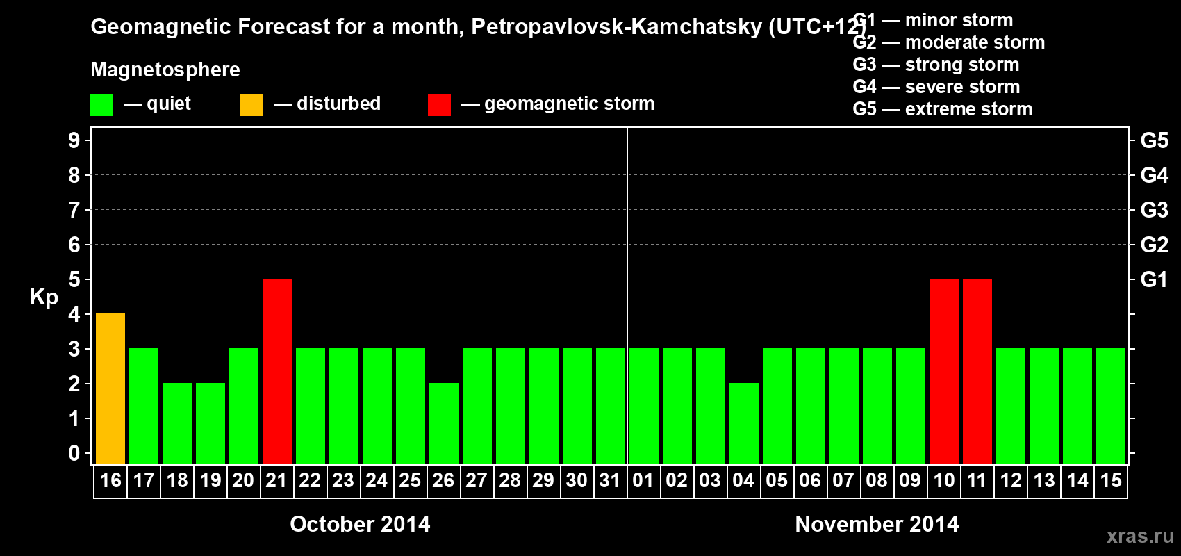 Forecast of the daily maximal value of geomagnetic index Kp for <b>1 month</b> (31 days) <b>from Oct 16, 2014 to Nov 15, 2014</b>
