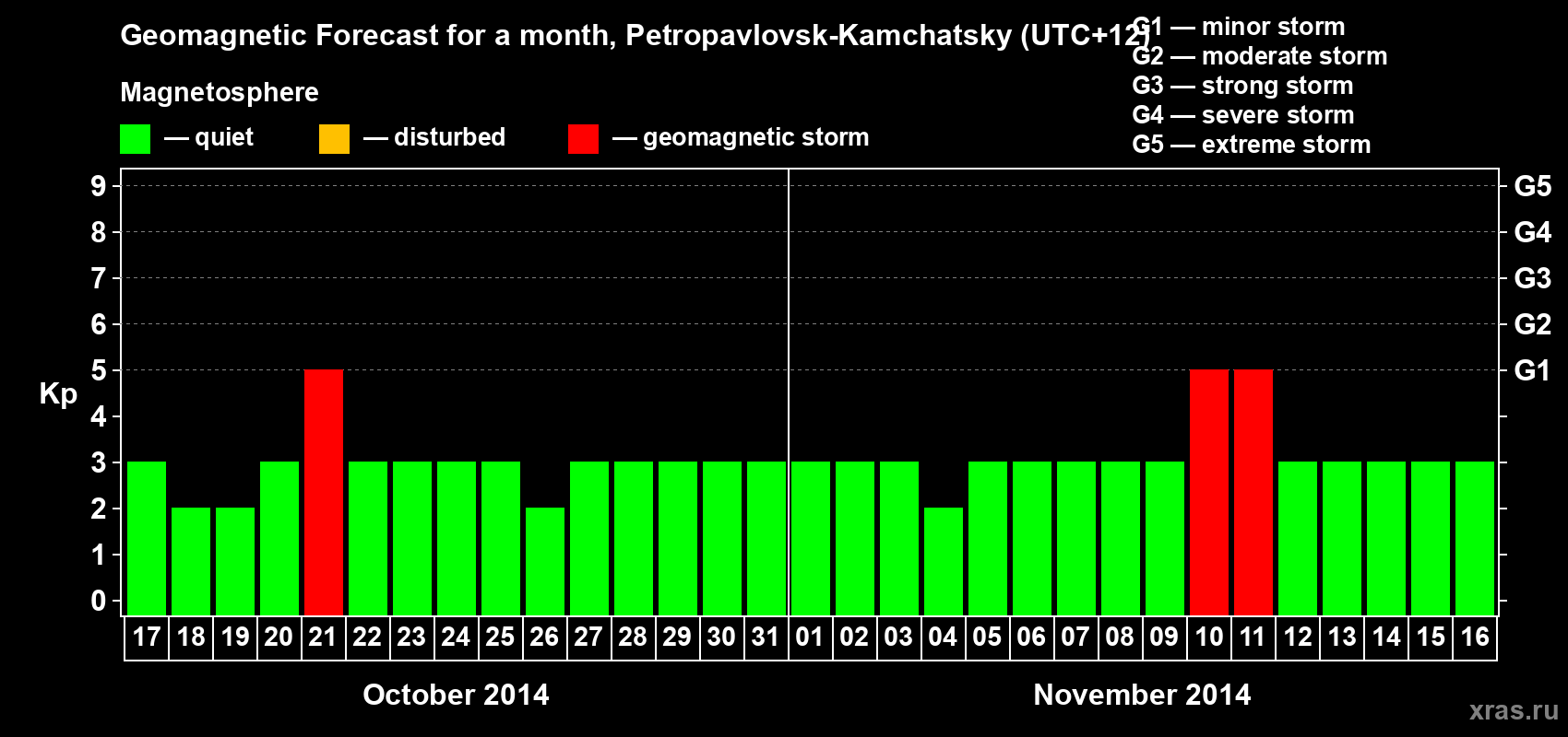 Forecast of the daily maximal value of geomagnetic index Kp for <b>1 month</b> (31 days) <b>from Oct 17, 2014 to Nov 16, 2014</b>