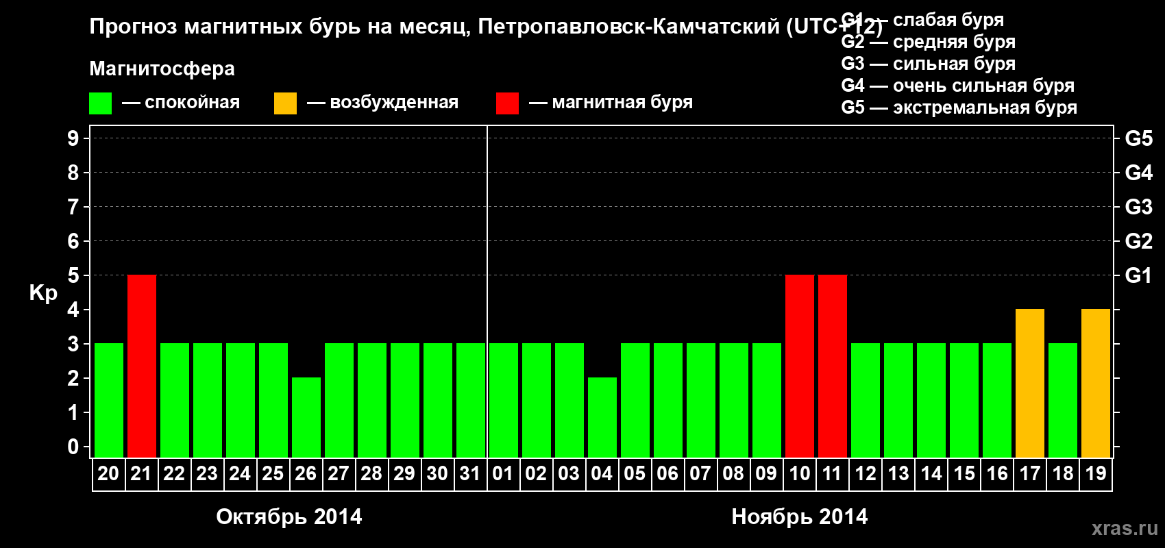 Прогноз максимального суточного геомагнитного индекса Kp на <b>1 месяц</b> (31 день) <b>с 20 октября по 19 ноября 2014 г</b>