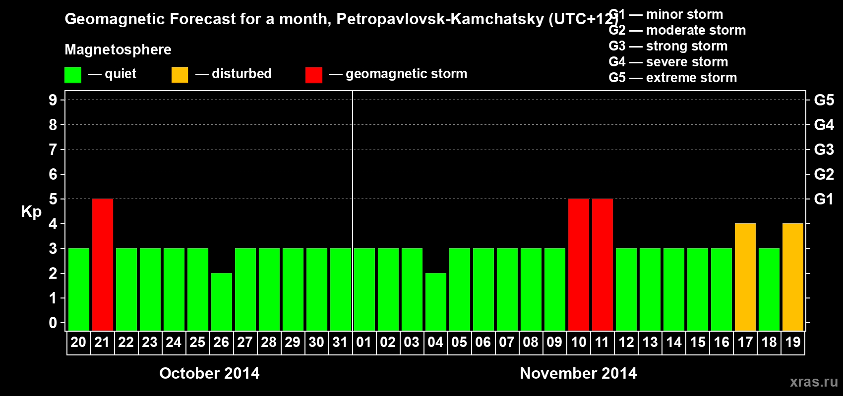Forecast of the daily maximal value of geomagnetic index Kp for <b>1 month</b> (31 days) <b>from Oct 20, 2014 to Nov 19, 2014</b>