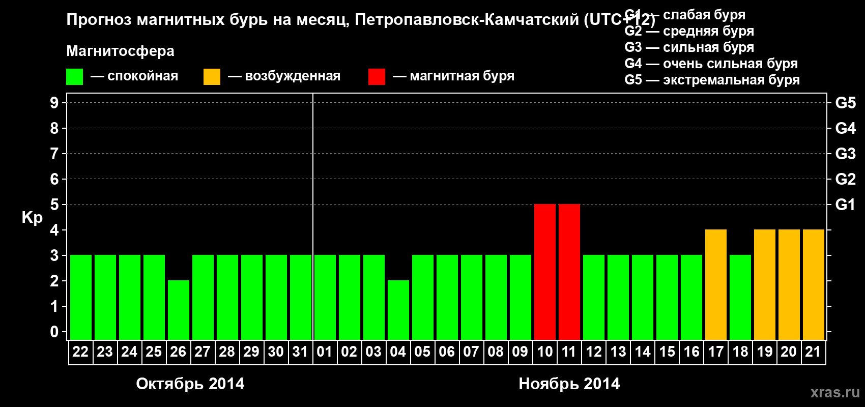 Прогноз максимального суточного геомагнитного индекса Kp на <b>1 месяц</b> (31 день) <b>с 22 октября по 21 ноября 2014 г</b>