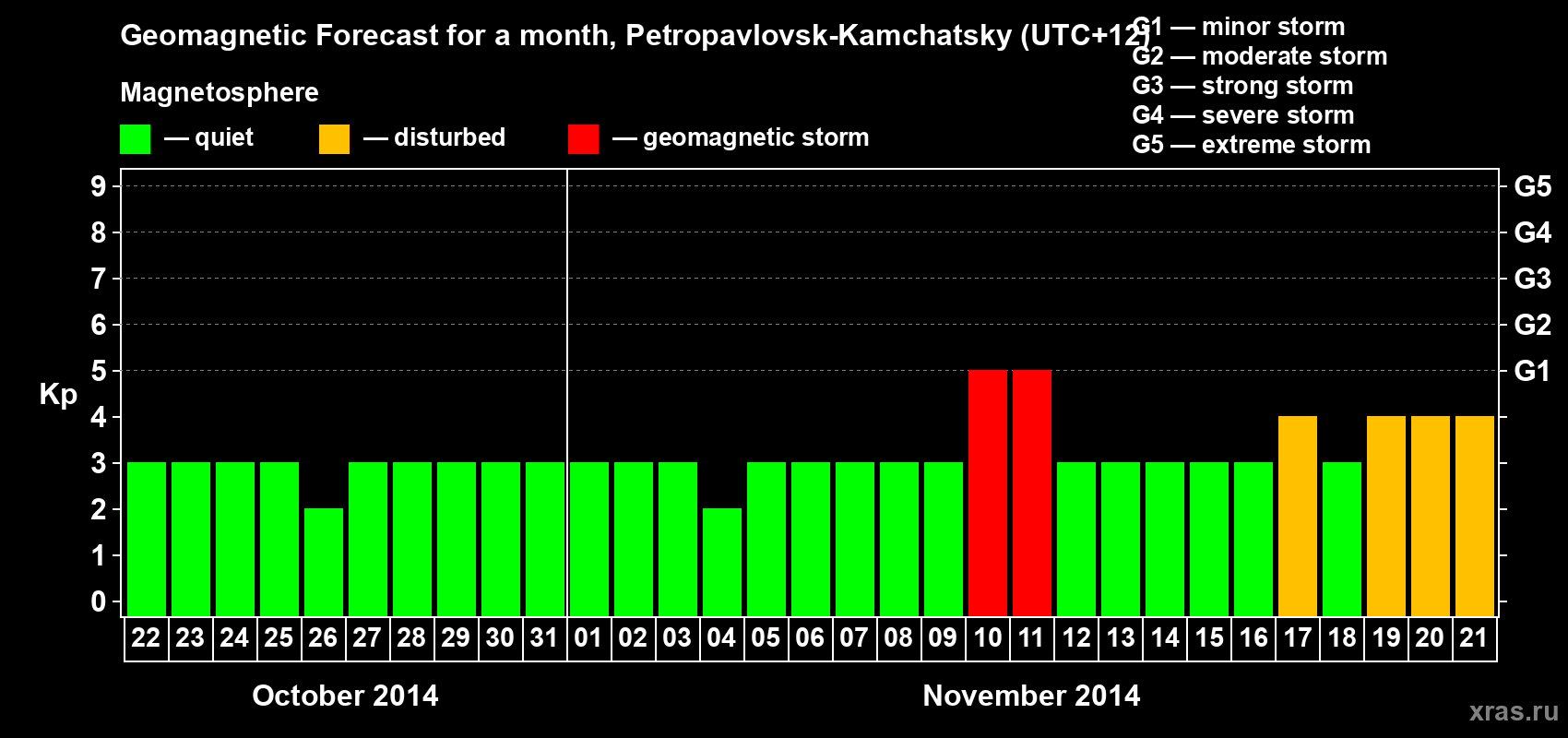 Forecast of the daily maximal value of geomagnetic index Kp for <b>1 month</b> (31 days) <b>from Oct 22, 2014 to Nov 21, 2014</b>