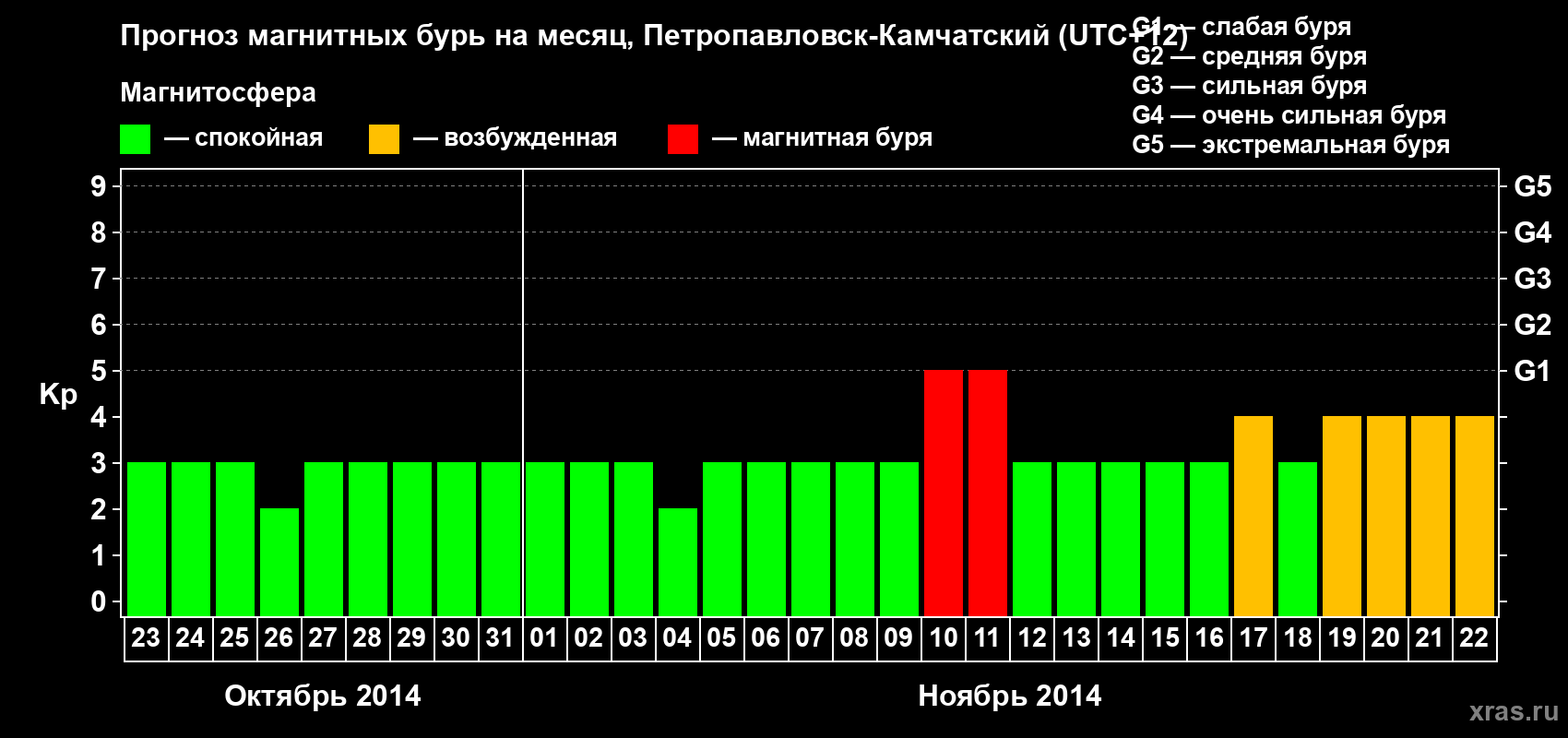 Прогноз максимального суточного геомагнитного индекса Kp на <b>1 месяц</b> (31 день) <b>с 23 октября по 22 ноября 2014 г</b>