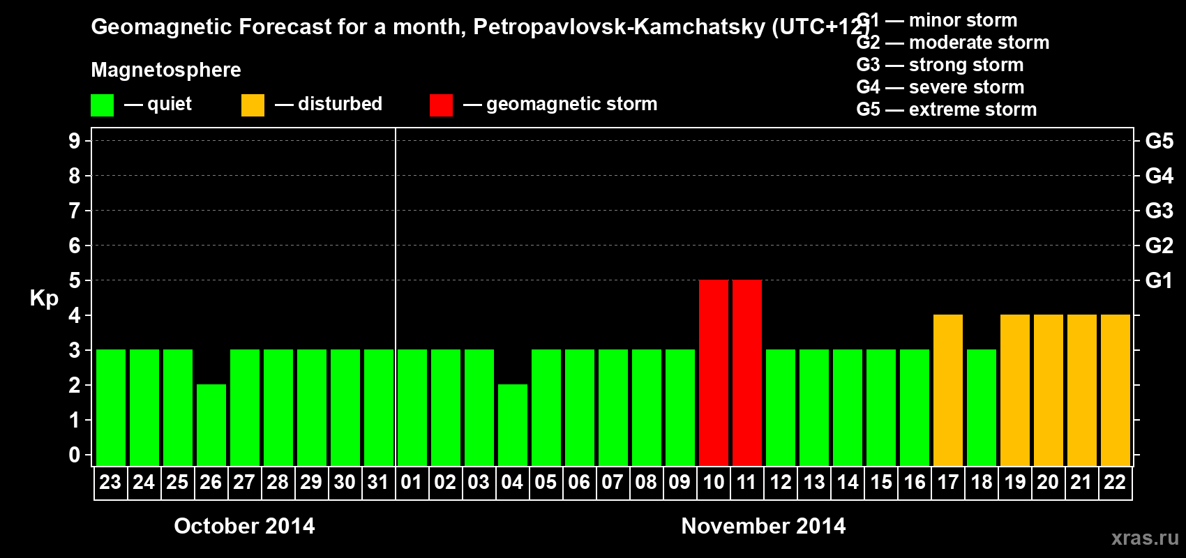 Forecast of the daily maximal value of geomagnetic index Kp for <b>1 month</b> (31 days) <b>from Oct 23, 2014 to Nov 22, 2014</b>