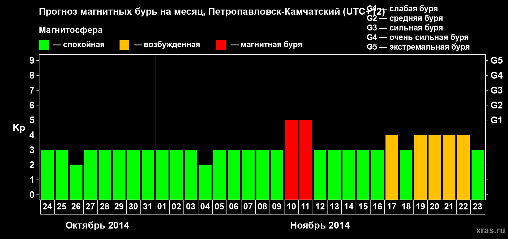 Прогноз максимального суточного геомагнитного индекса Kp на <b>1 месяц</b> (31 день) <b>с 24 октября по 23 ноября 2014 г</b>