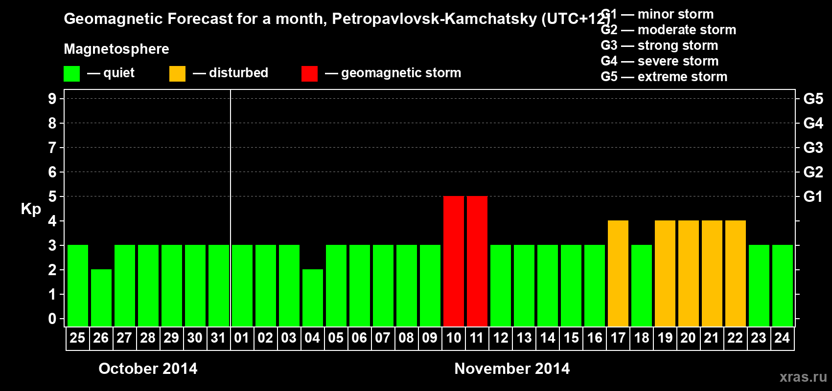Forecast of the daily maximal value of geomagnetic index Kp for <b>1 month</b> (31 days) <b>from Oct 25, 2014 to Nov 24, 2014</b>
