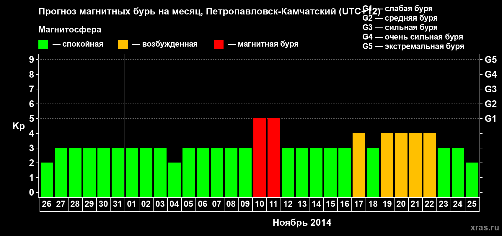 Прогноз максимального суточного геомагнитного индекса Kp на <b>1 месяц</b> (31 день) <b>с 26 октября по 25 ноября 2014 г</b>
