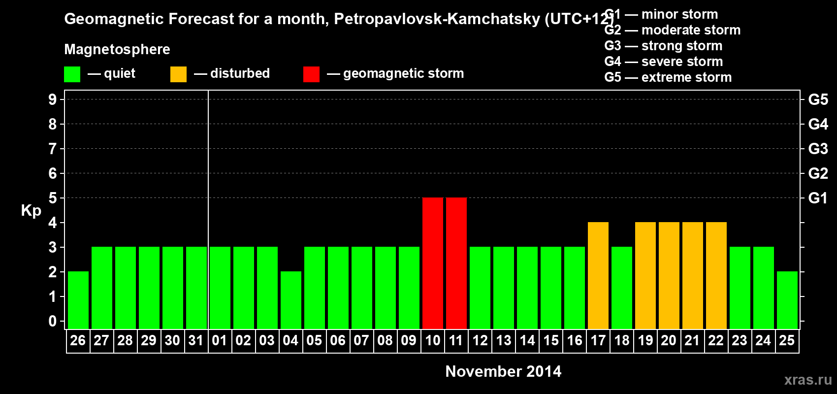 Forecast of the daily maximal value of geomagnetic index Kp for <b>1 month</b> (31 days) <b>from Oct 26, 2014 to Nov 25, 2014</b>