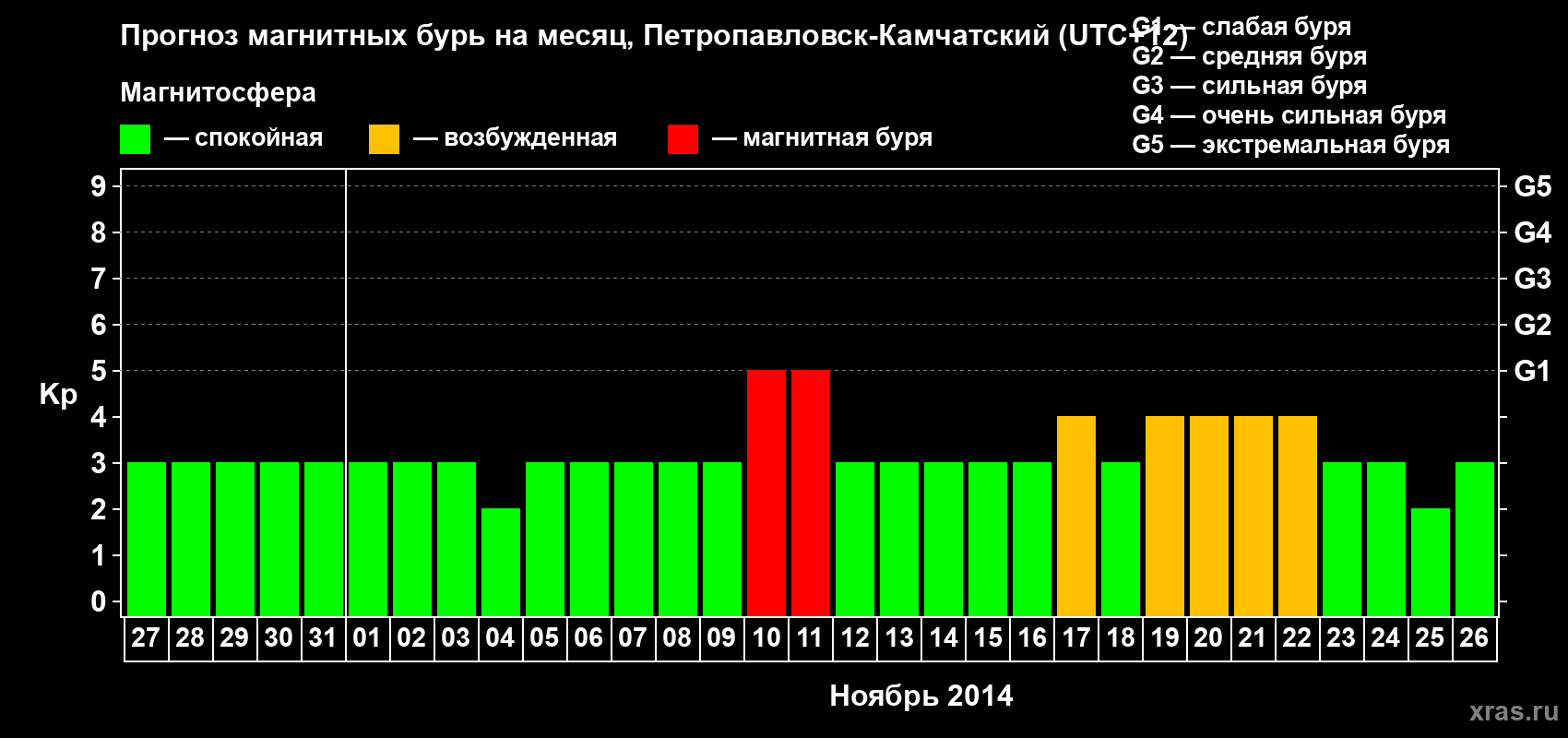Прогноз максимального суточного геомагнитного индекса Kp на <b>1 месяц</b> (31 день) <b>с 27 октября по 26 ноября 2014 г</b>
