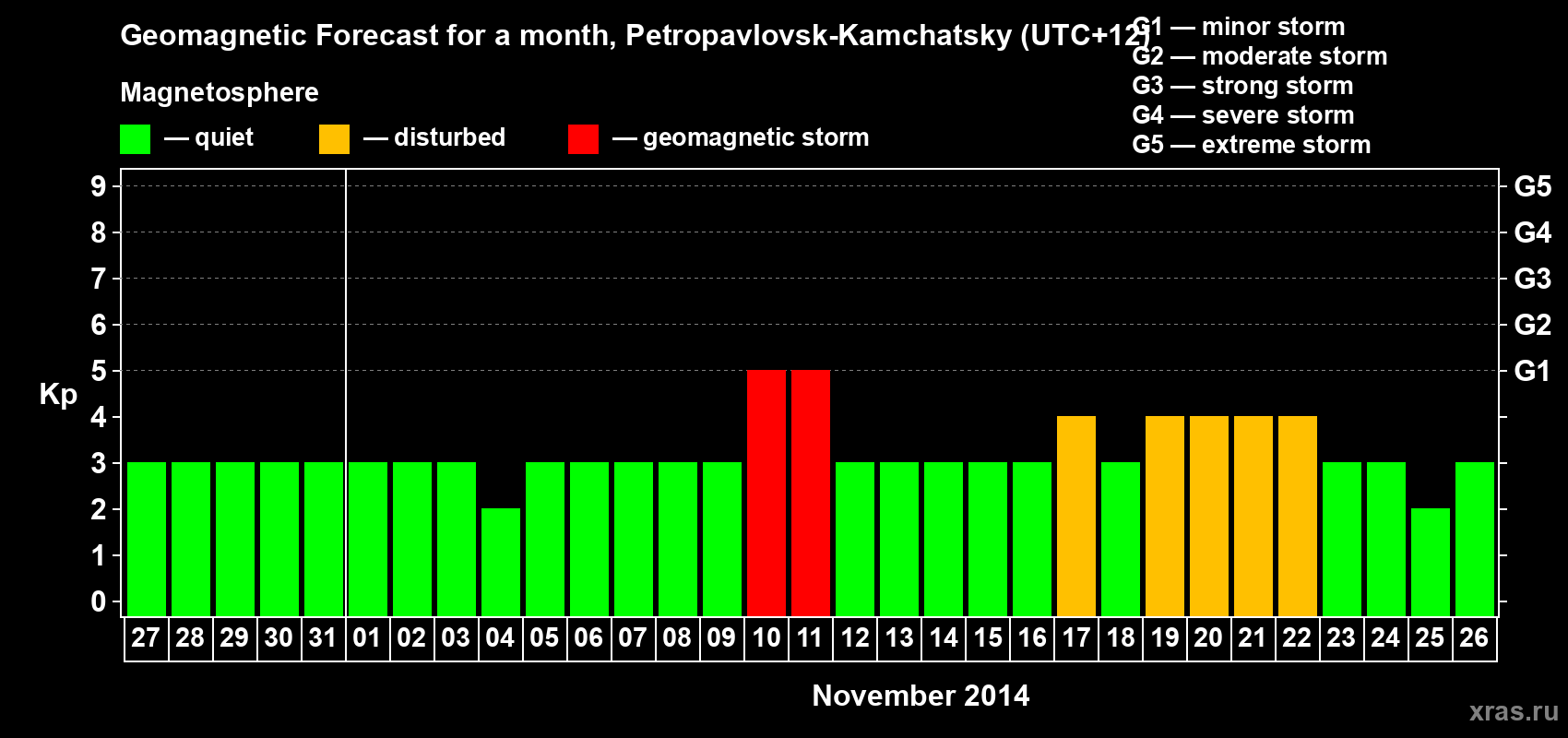 Forecast of the daily maximal value of geomagnetic index Kp for <b>1 month</b> (31 days) <b>from Oct 27, 2014 to Nov 26, 2014</b>