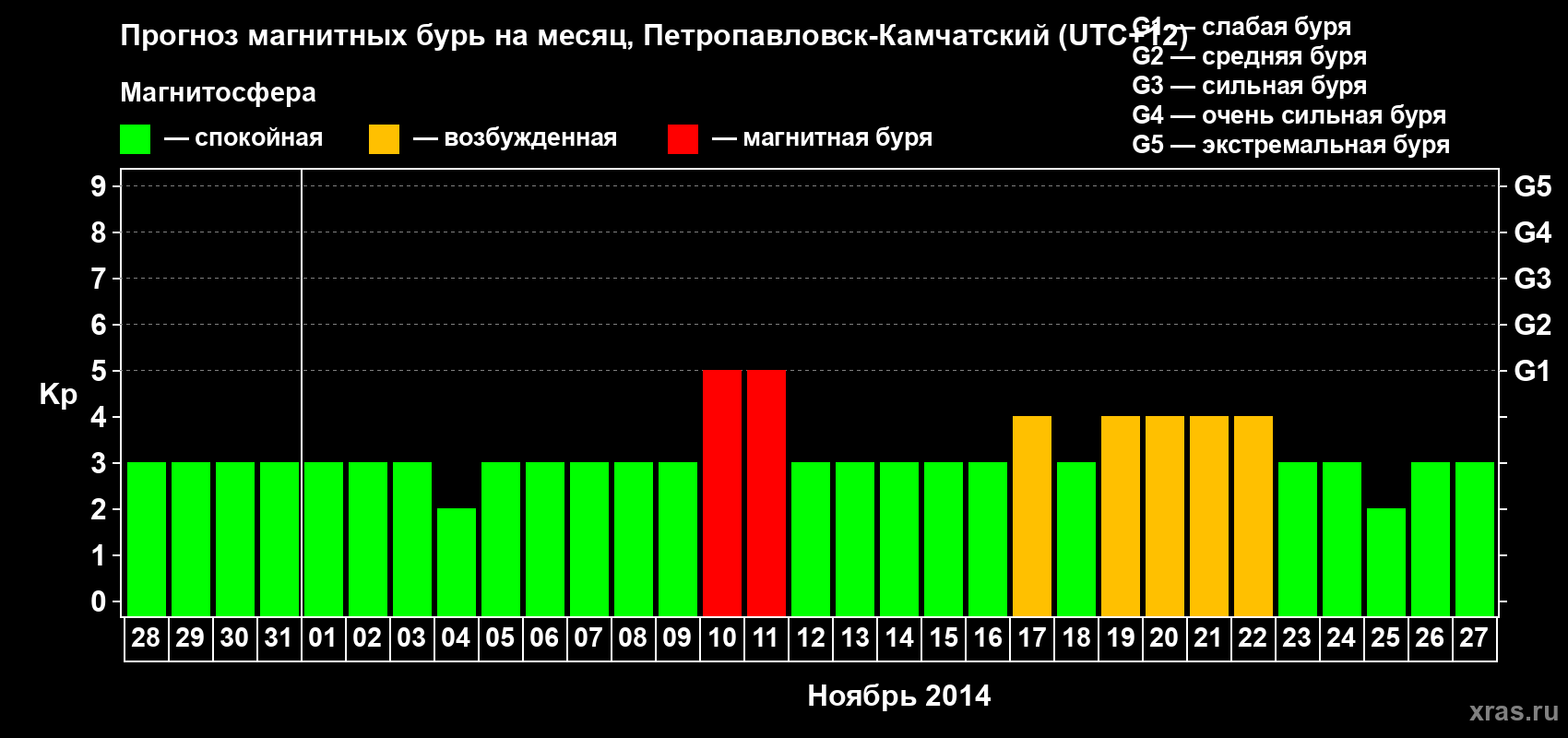 Прогноз максимального суточного геомагнитного индекса Kp на <b>1 месяц</b> (31 день) <b>с 28 октября по 27 ноября 2014 г</b>