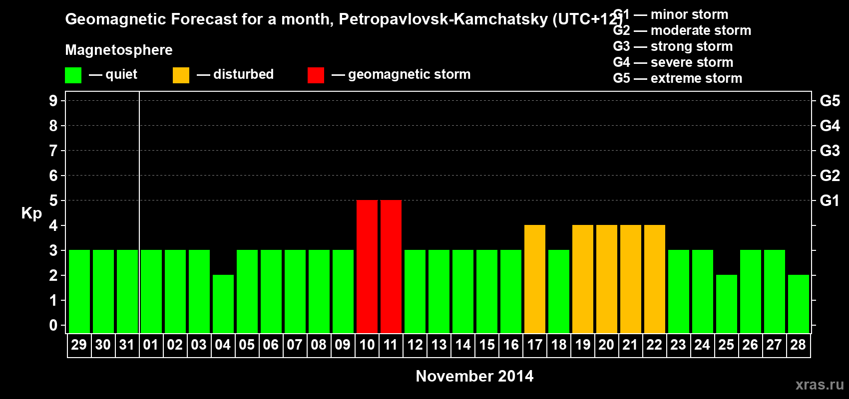 Forecast of the daily maximal value of geomagnetic index Kp for <b>1 month</b> (31 days) <b>from Oct 29, 2014 to Nov 28, 2014</b>