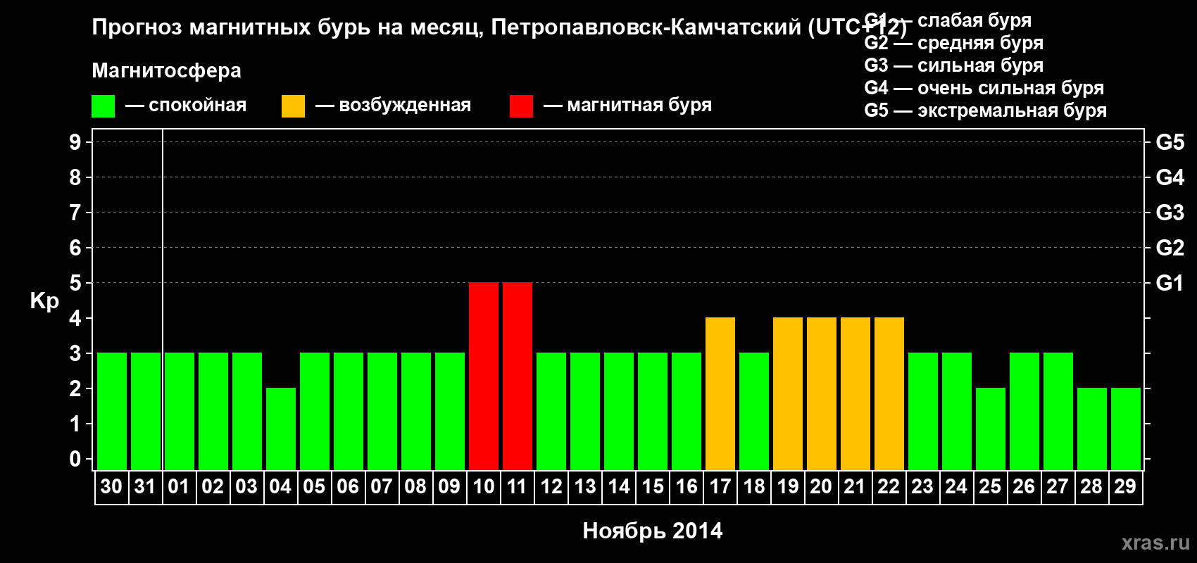 Прогноз максимального суточного геомагнитного индекса Kp на <b>1 месяц</b> (31 день) <b>с 30 октября по 29 ноября 2014 г</b>