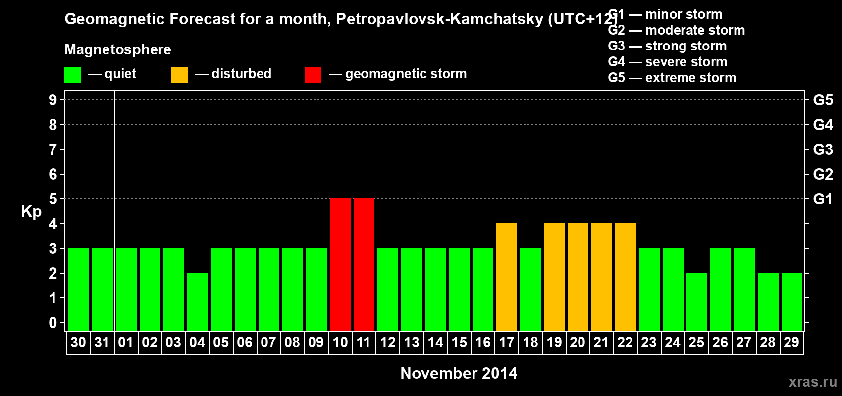Forecast of the daily maximal value of geomagnetic index Kp for <b>1 month</b> (31 days) <b>from Oct 30, 2014 to Nov 29, 2014</b>