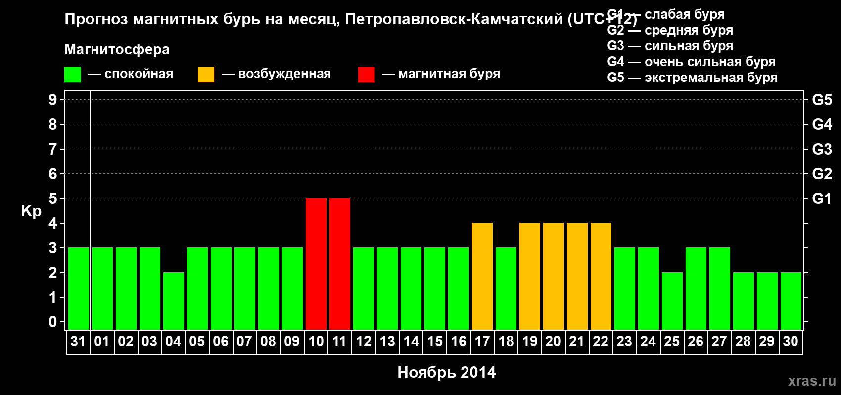 Прогноз максимального суточного геомагнитного индекса Kp на <b>1 месяц</b> (31 день) <b>с 31 октября по 30 ноября 2014 г</b>