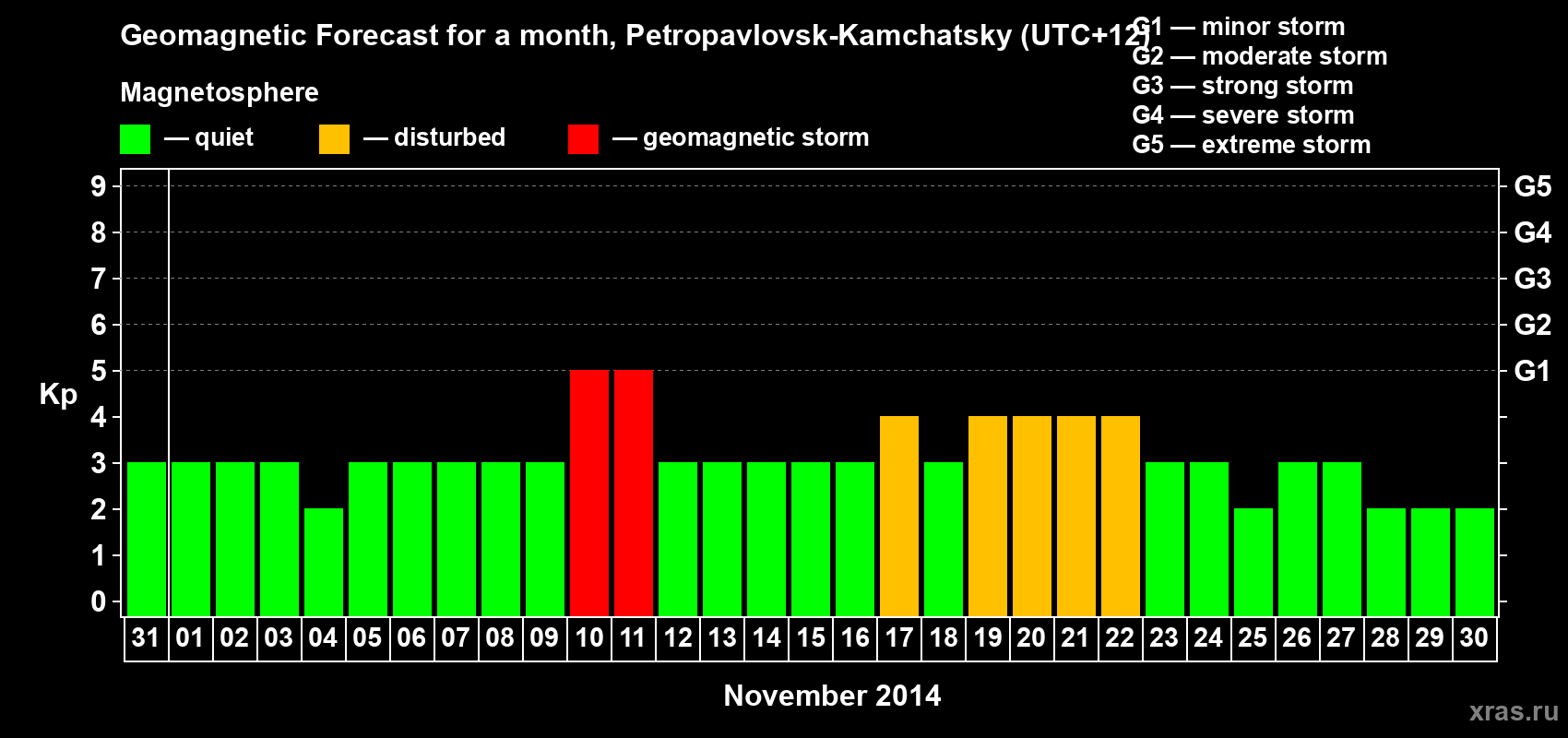 Forecast of the daily maximal value of geomagnetic index Kp for <b>1 month</b> (31 days) <b>from Oct 31, 2014 to Nov 30, 2014</b>