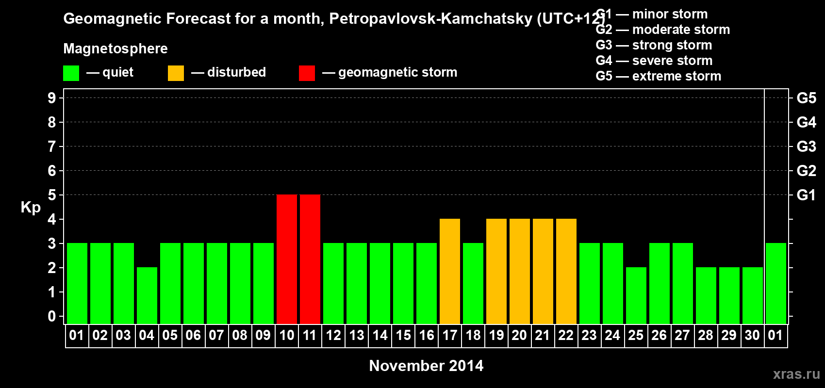 Forecast of the daily maximal value of geomagnetic index Kp for <b>1 month</b> (31 days) <b>from Nov 01, 2014 to Dec 01, 2014</b>