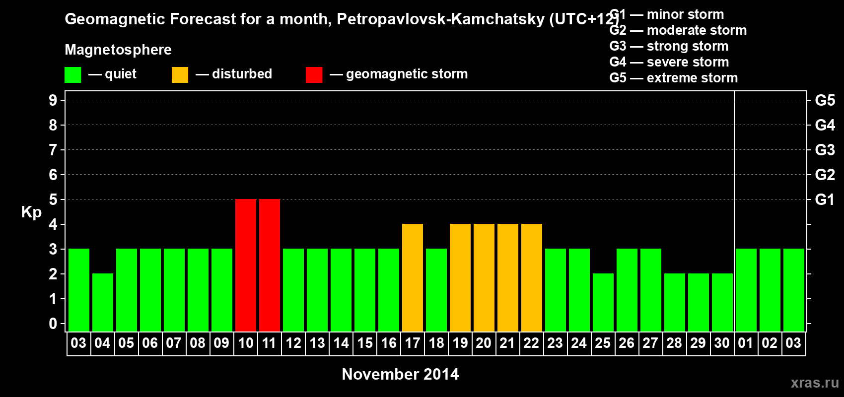 Forecast of the daily maximal value of geomagnetic index Kp for <b>1 month</b> (31 days) <b>from Nov 03, 2014 to Dec 03, 2014</b>