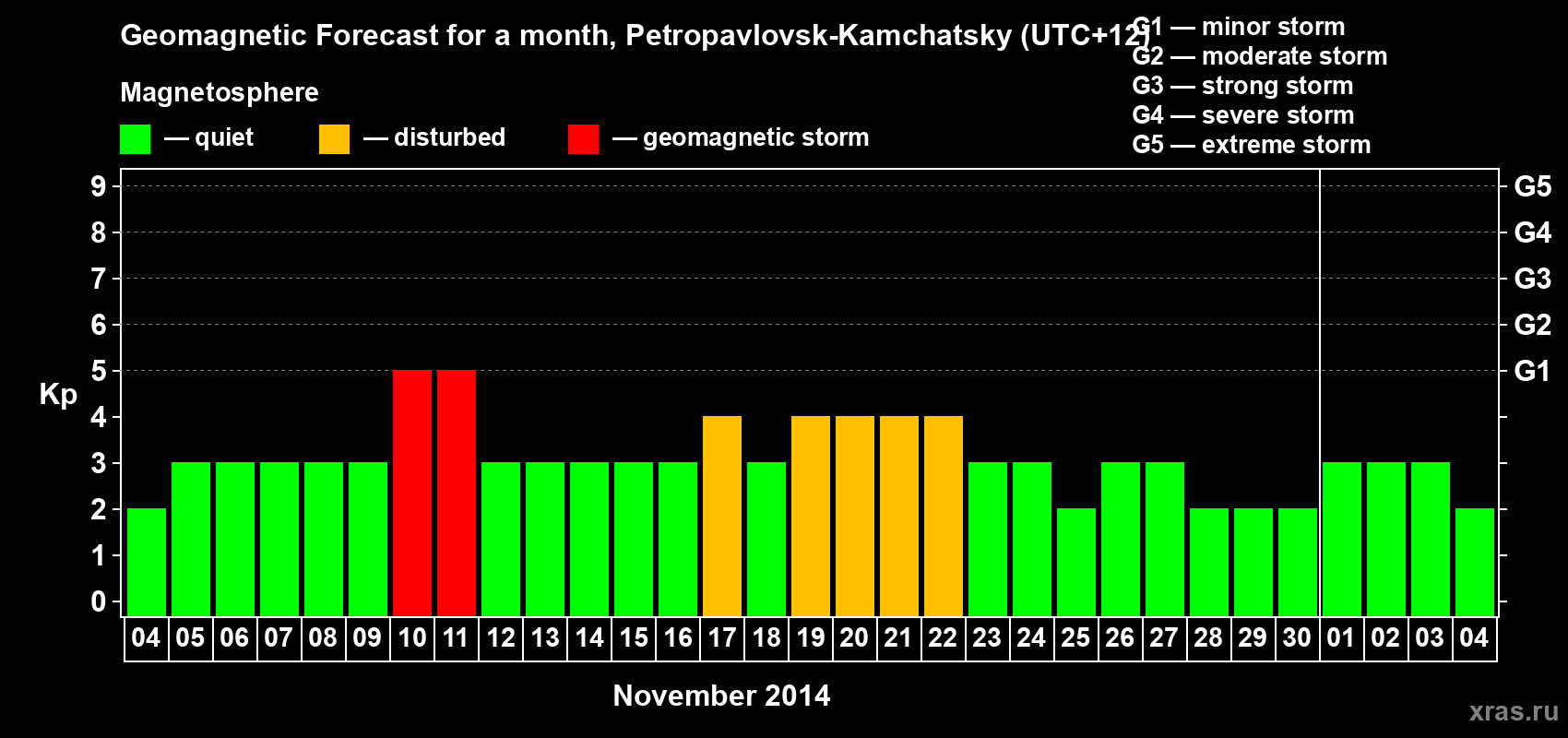 Forecast of the daily maximal value of geomagnetic index Kp for <b>1 month</b> (31 days) <b>from Nov 04, 2014 to Dec 04, 2014</b>