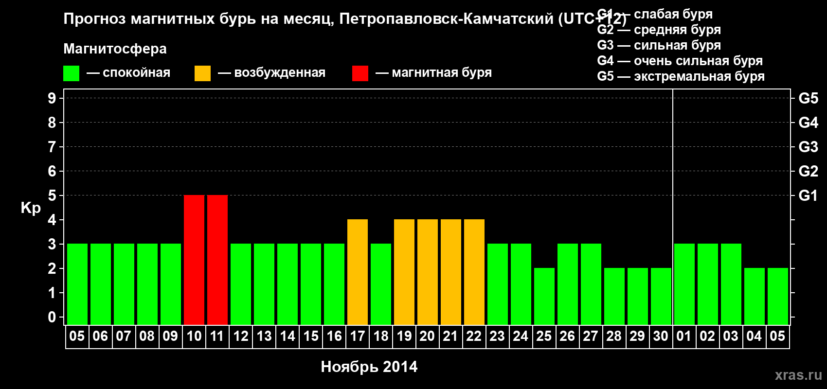 Прогноз максимального суточного геомагнитного индекса Kp на <b>1 месяц</b> (31 день) <b>с 05 ноября по 05 декабря 2014 г</b>