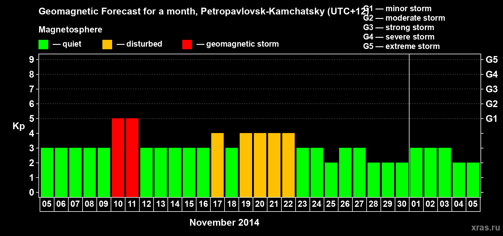 Forecast of the daily maximal value of geomagnetic index Kp for <b>1 month</b> (31 days) <b>from Nov 05, 2014 to Dec 05, 2014</b>
