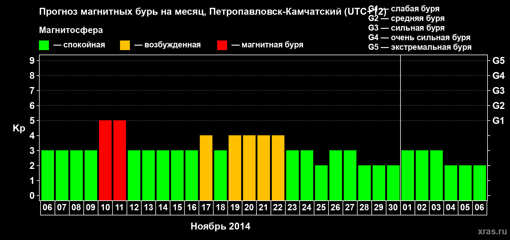Прогноз максимального суточного геомагнитного индекса Kp на <b>1 месяц</b> (31 день) <b>с 06 ноября по 06 декабря 2014 г</b>