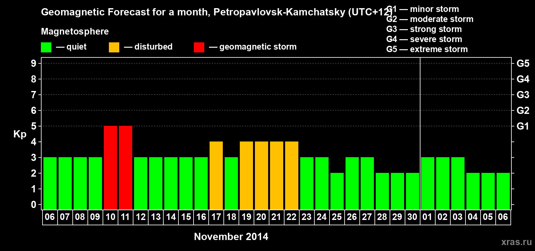 Forecast of the daily maximal value of geomagnetic index Kp for <b>1 month</b> (31 days) <b>from Nov 06, 2014 to Dec 06, 2014</b>