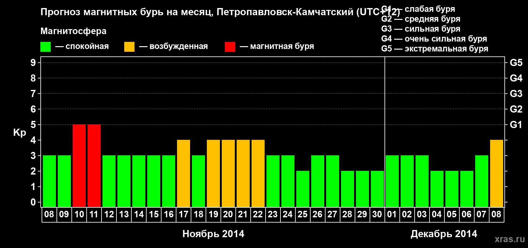 Прогноз максимального суточного геомагнитного индекса Kp на <b>1 месяц</b> (31 день) <b>с 08 ноября по 08 декабря 2014 г</b>