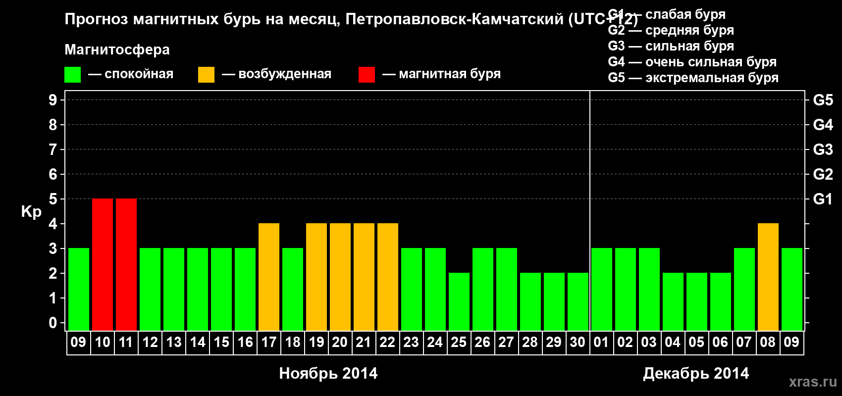 Прогноз максимального суточного геомагнитного индекса Kp на <b>1 месяц</b> (31 день) <b>с 09 ноября по 09 декабря 2014 г</b>