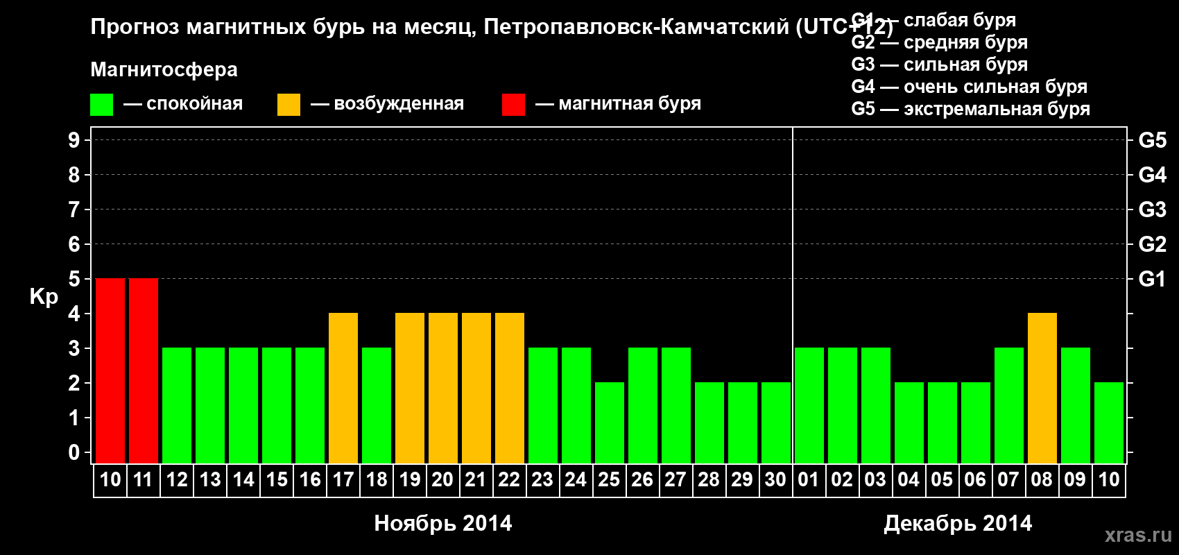 Прогноз максимального суточного геомагнитного индекса Kp на <b>1 месяц</b> (31 день) <b>с 10 ноября по 10 декабря 2014 г</b>